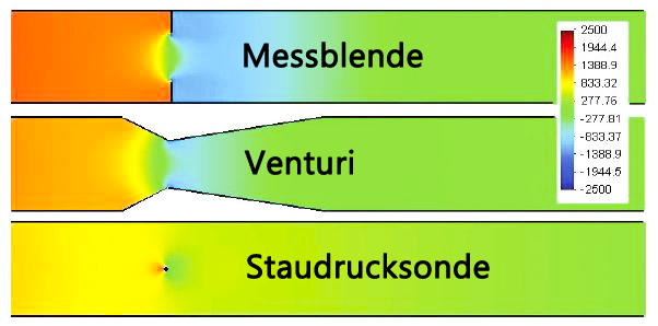 Druckverlustvergleich