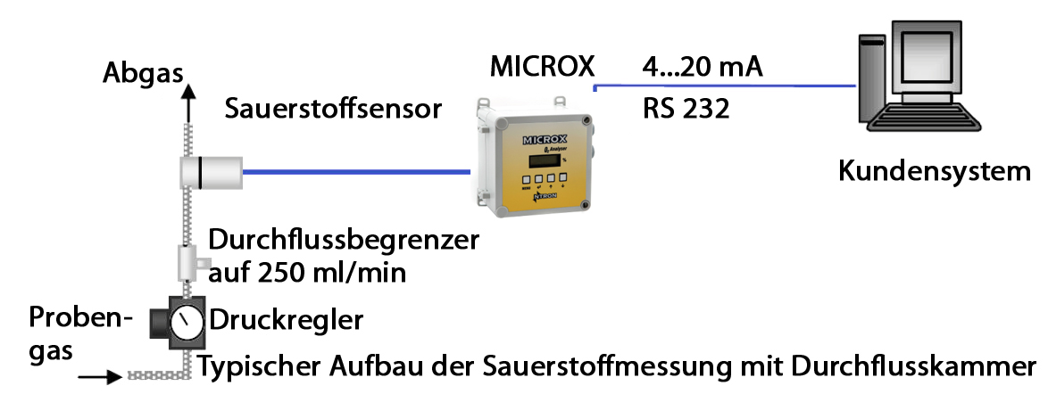 MICROX Applikation Kammer Wall